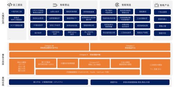 章鱼智脑OctopusGPT发布 格创东智助力智能制造产业升级